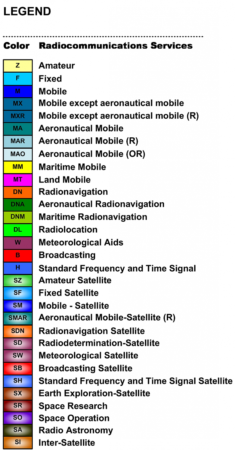 Radio frequency 1. Таблица to Radio. Spectrum allocation.